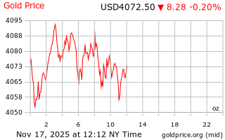 قیمت انس طلا