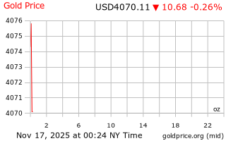 قیمت انس طلا
