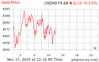قیمت انس طلا