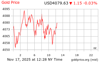 قیمت انس طلا