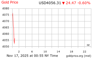 قیمت انس طلا