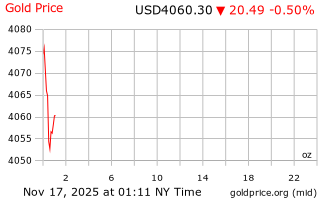 قیمت انس طلا