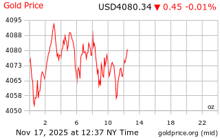 قیمت انس طلا