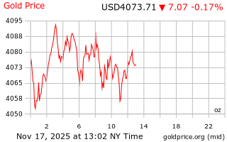 قیمت انس طلا