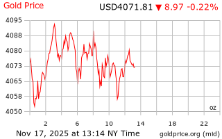 قیمت انس طلا
