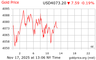 قیمت انس طلا