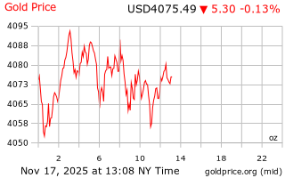 قیمت انس طلا