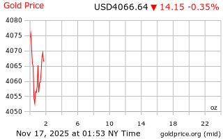 قیمت انس طلا