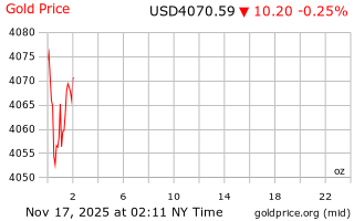 قیمت انس طلا