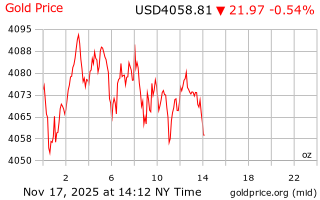 قیمت انس طلا