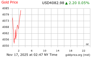قیمت انس طلا