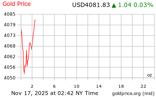 قیمت انس طلا