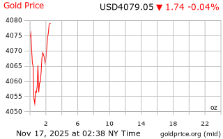 قیمت انس طلا