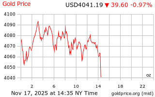 قیمت انس طلا