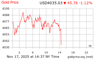 قیمت انس طلا