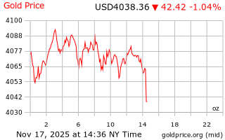 قیمت انس طلا