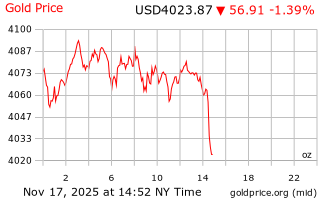 قیمت انس طلا