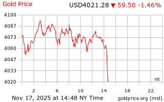 قیمت انس طلا