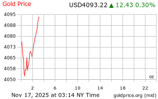 قیمت انس طلا