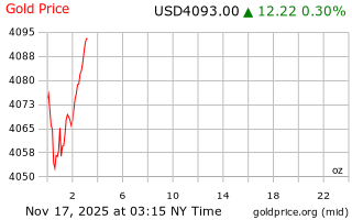 قیمت انس طلا