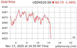 قیمت انس طلا