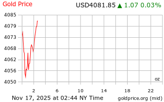قیمت انس طلا