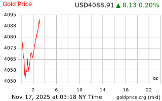 قیمت انس طلا