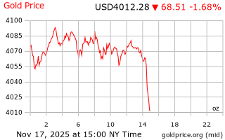 قیمت انس طلا