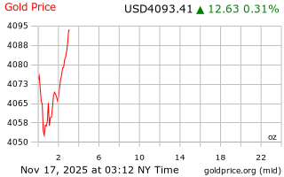 قیمت انس طلا