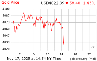 قیمت انس طلا