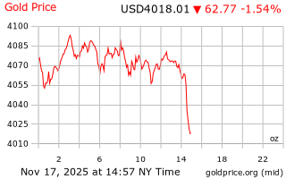 قیمت انس طلا