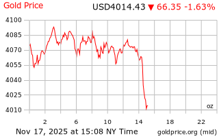 قیمت انس طلا