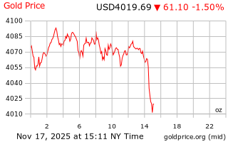 قیمت انس طلا