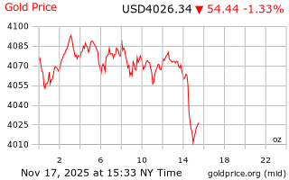 قیمت انس طلا