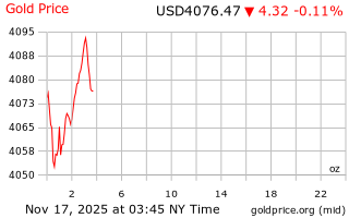 قیمت انس طلا