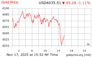 قیمت انس طلا