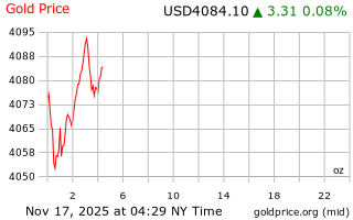 قیمت انس طلا