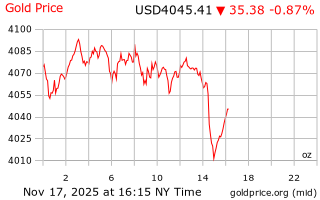 قیمت انس طلا