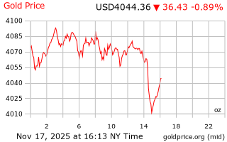 قیمت انس طلا