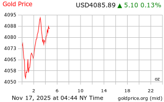 قیمت انس طلا