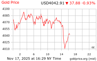 قیمت انس طلا