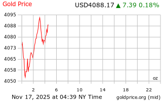 قیمت انس طلا