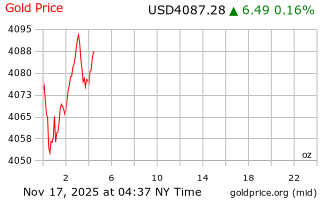 قیمت انس طلا
