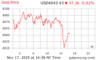 قیمت انس طلا