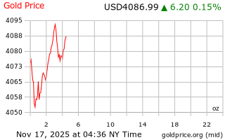 قیمت انس طلا