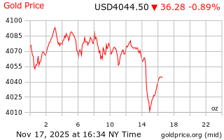 قیمت انس طلا