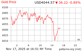 قیمت انس طلا