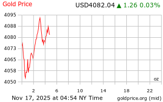 قیمت انس طلا