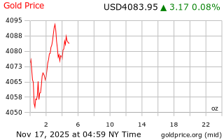 قیمت انس طلا