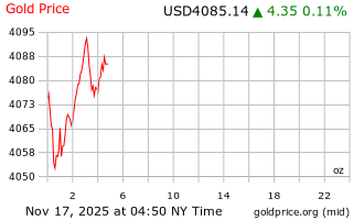 قیمت انس طلا